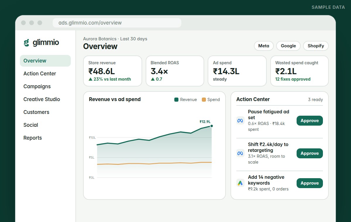 Glimmio overview screen: store revenue, blended ROAS, ad spend and the Action Center (sample data)