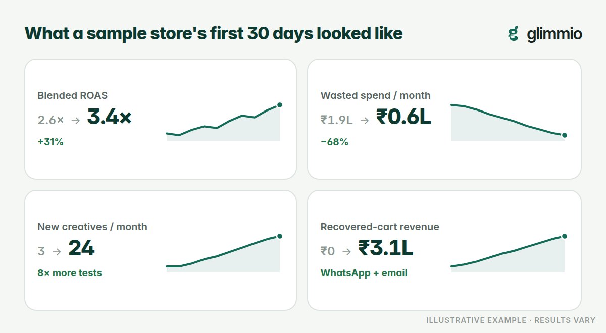 Illustrative example of a store's first 30 days with Glimmio